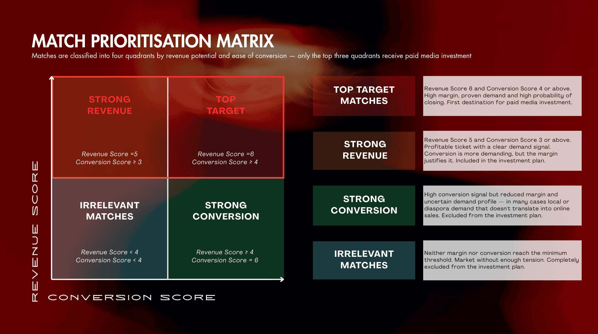 Only the top two quadrants receive paid media. The rest are left untouched.