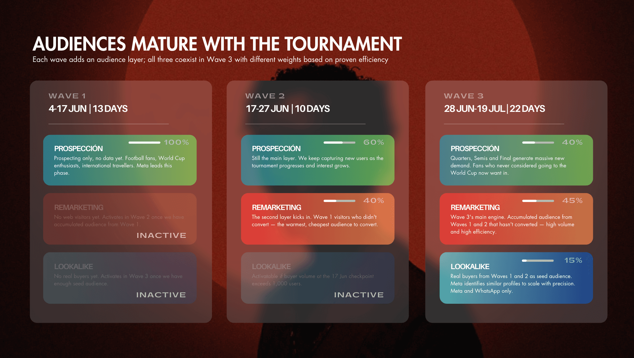 The audience stack builds across waves. Remarketing and lookalike activate only after the first conversions prove the model.